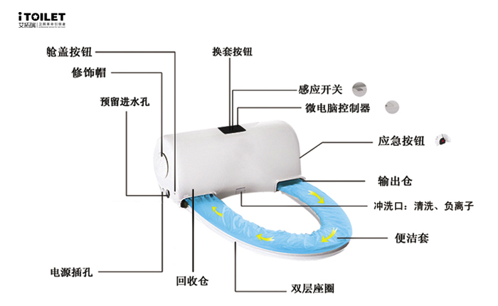 全自動換套馬桶蓋、智能馬桶蓋、坐便套、一次性馬桶坐墊、轉轉墊、便潔墊、自動換套馬桶蓋、智能便潔墊、馬桶轉轉墊、智能潔身器